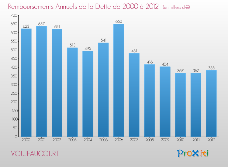 Evolution de l'annuité de la dette pour la commune de VOUJEAUCOURT de 2000 à 2012 Annuités de la dette pour VOUJEAUCOURT de 2000 à 2012