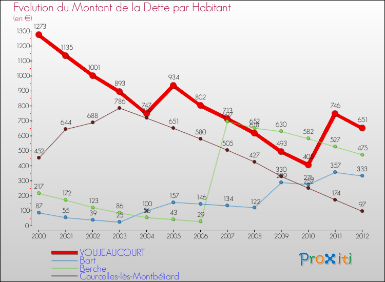 Evolution de la dette par habitant pour la commune de VOUJEAUCOURT et les communes proches de 2000 à 2012 Comparaison de la dette par habitant pour VOUJEAUCOURT et les communes voisines de 2000 à 2012