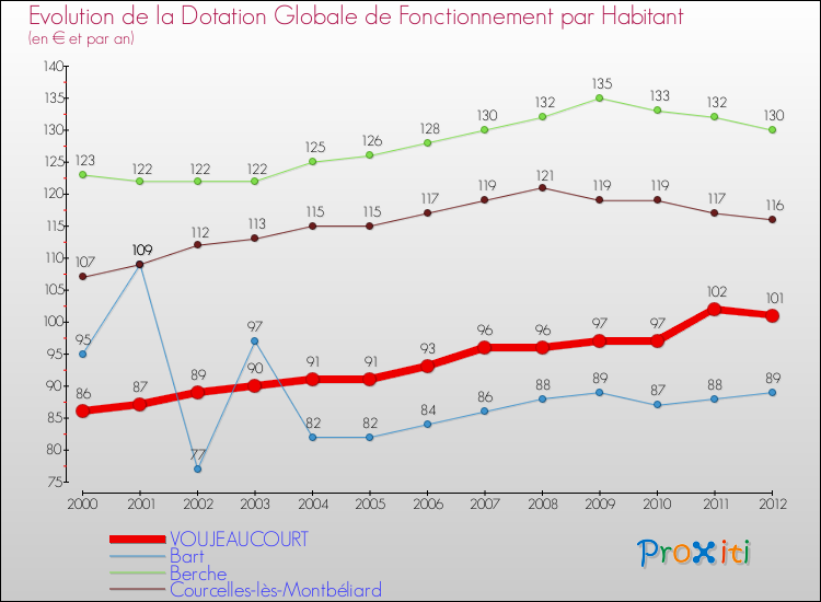 Evolution et montant de la dotation globale de fonctionnement par Habitant pour VOUJEAUCOURT et les communes proches Comparaison des dotations globales de fonctionnement par habitant pour VOUJEAUCOURT et les communes voisines