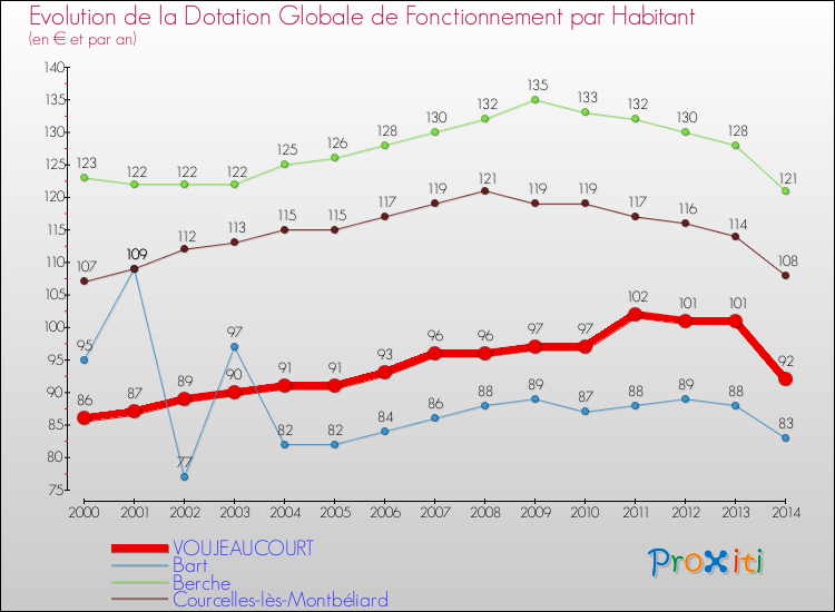 Evolution et montant de la dotation globale de fonctionnement par Habitant pour VOUJEAUCOURT et les communes proches de 2000 à 2014. Comparaison des dotations globales de fonctionnement par habitant pour VOUJEAUCOURT et les communes voisines de 2000 à 2014.