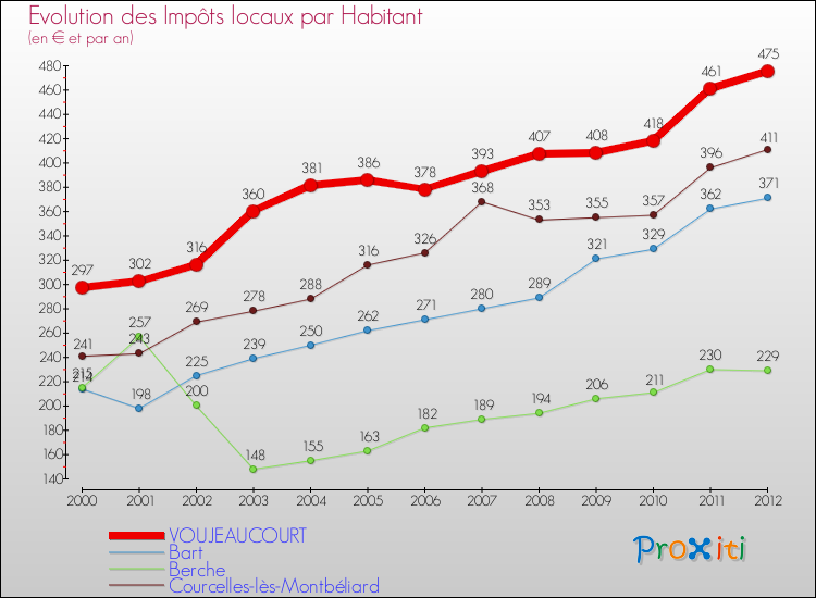 Evolution et montant des impôts locaux par Habitant pour VOUJEAUCOURT et les communes proches Comparaison des impôts locaux par habitant pour VOUJEAUCOURT et les communes voisines