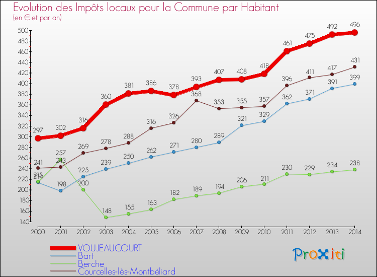 Evolution et montant des impôts locaux par Habitant pour VOUJEAUCOURT et les communes proches de 2000 à 2014 Comparaison des impôts locaux par habitant pour VOUJEAUCOURT et les communes voisines de 2000 à 2014