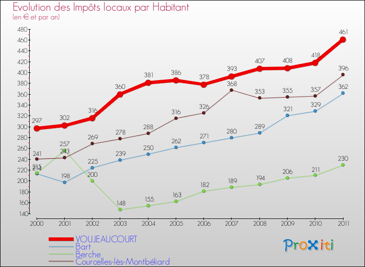 Evolution et montant des impôts locaux par Habitant pour VOUJEAUCOURT et les communes proches Comparaison des impôts locaux par habitant pour VOUJEAUCOURT et les communes voisines