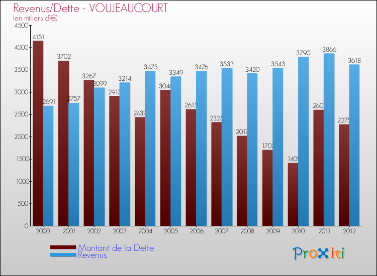 Evolution comparée de la dette et des revenus pour la commune de VOUJEAUCOURT de 2000 à 2012 Comparaison de la dette et des revenus pour VOUJEAUCOURT de 2000 à 2012