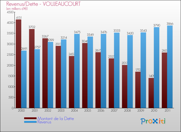Evolution comparée de la dette et des revenus pour la commune de VOUJEAUCOURT de 2000 à 2011 Comparaison de la dette et des revenus pour VOUJEAUCOURT de 2000 à 2011