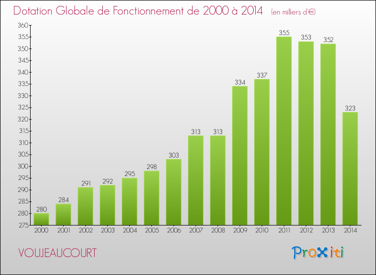 Evolution du montant de la Dotation Globale de Fonctionnement pour la commune de VOUJEAUCOURT de 2000 à 2014 Evolution du montant de la Dotation Globale de Fonctionnement pour VOUJEAUCOURT de 2000 à 2014