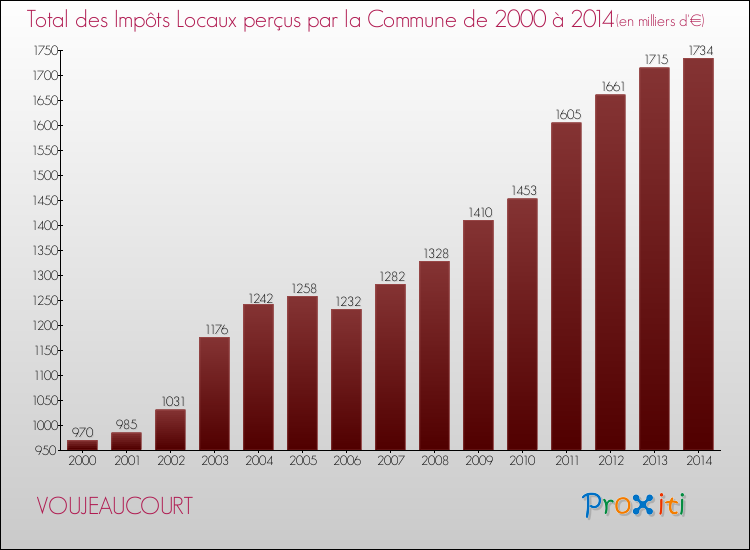 Evolution des Impôts Locaux pour la commune de VOUJEAUCOURT de 2000 à 2014 Evolution des Impôts Locaux pour VOUJEAUCOURT de 2000 à 2014