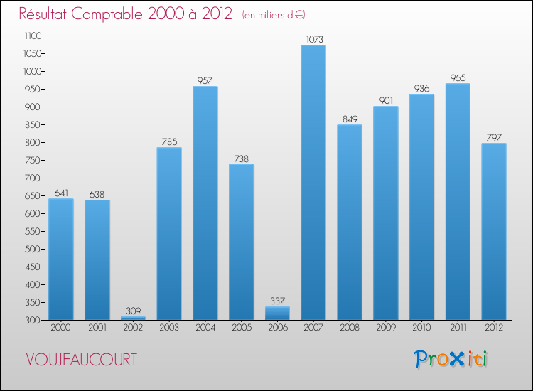 Evolution du résultat comptable pour la commune de VOUJEAUCOURT de 2000 à 2012 Evolution du résultat comptable pour VOUJEAUCOURT de 2000 à 2012