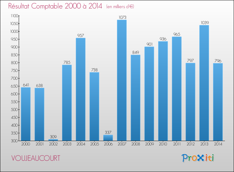 Evolution du résultat comptable pour la commune de VOUJEAUCOURT de 2000 à 2014 Evolution du résultat comptable pour VOUJEAUCOURT de 2000 à 2014