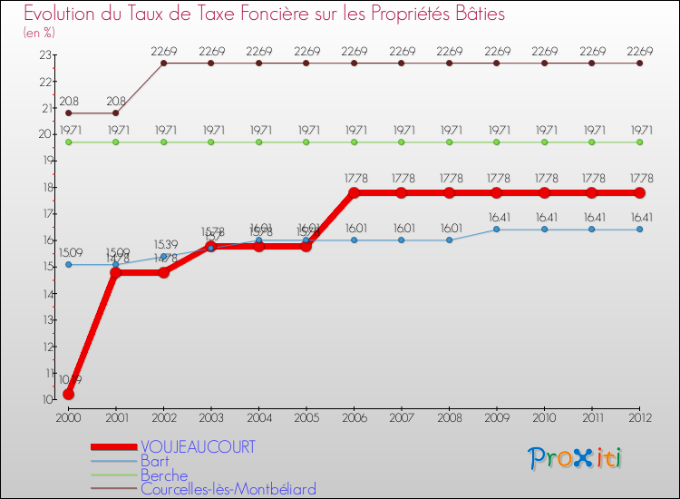 Evolution du taux de la taxe foncière sur le bati pour VOUJEAUCOURT et les communes proches de 2000 à 2012 Comparaison des taux de taxe foncière sur le bati pour VOUJEAUCOURT et les communes voisines de 2000 à 2012