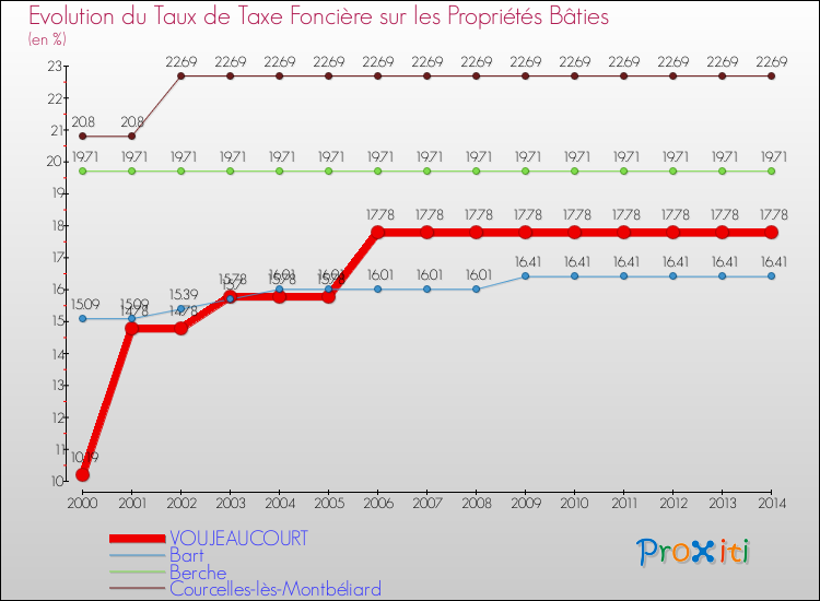 Evolution du taux de la taxe foncière sur le bati pour VOUJEAUCOURT et les communes proches de 2000 à 2014 Comparaison des taux de taxe foncière sur le bati pour VOUJEAUCOURT et les communes voisines de 2000 à 2014