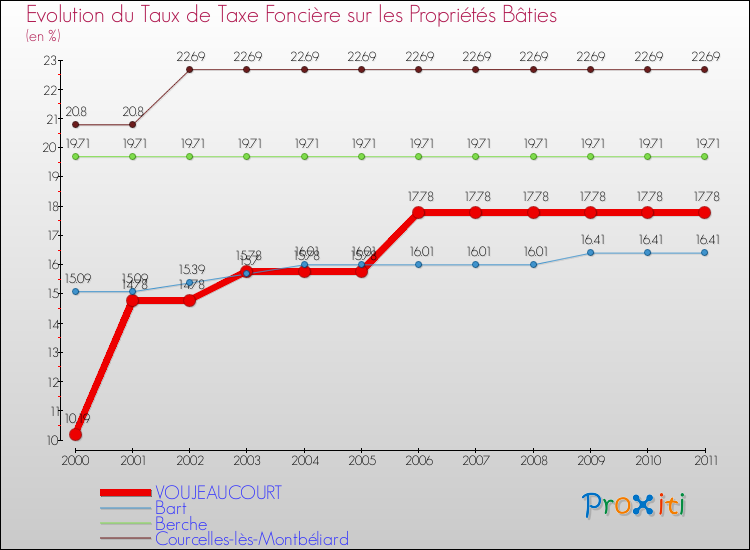 Evolution du taux de la taxe foncière sur le bati pour VOUJEAUCOURT et les communes proches Comparaison des taux de taxe foncière sur le bati pour VOUJEAUCOURT et les communes voisines