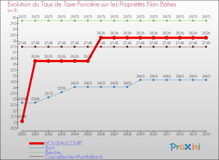 Evolution du taux de la taxe foncière sur les immeubles et terrains non batis pour VOUJEAUCOURT et les communes proches de 2000 à 2014 Comparaison des taux de la taxe foncière sur les immeubles et terrains non batis pour VOUJEAUCOURT et les communes voisines de 2000 à 2014
