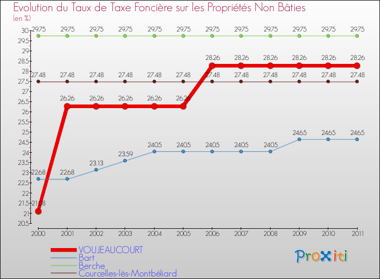 Evolution du taux de la taxe foncière sur les immeubles et terrains non batis pour VOUJEAUCOURT et les communes proches Comparaison des taux de la taxe foncière sur les immeubles et terrains non batis pour VOUJEAUCOURT et les communes voisines