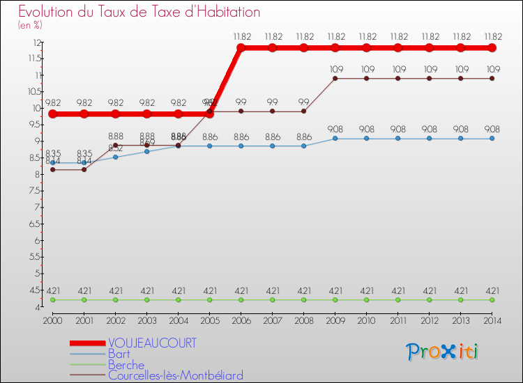 Evolution du taux de la taxe d'habitation pour VOUJEAUCOURT et les communes proches de 2000 à 2014 Comparaison des taux de la taxe d'habitation pour VOUJEAUCOURT et les communes voisines de 2000 à 2014