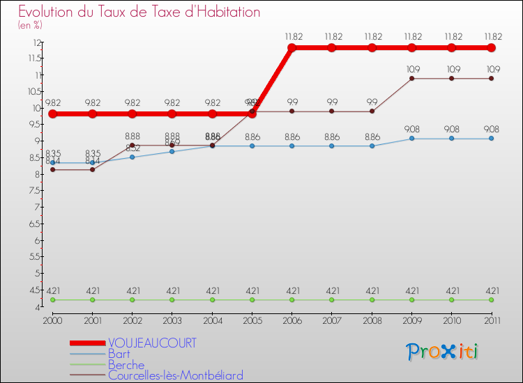 Evolution du taux de la taxe d'habitation pour VOUJEAUCOURT et les communes proches Comparaison des taux de la taxe d'habitation pour VOUJEAUCOURT et les communes voisines