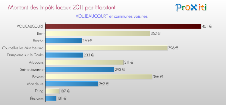 Montant des impôts locaux par Habitant pour VOUJEAUCOURT et les communes proches Comparaison des impôts locaux par habitant pour VOUJEAUCOURT et les communes voisines