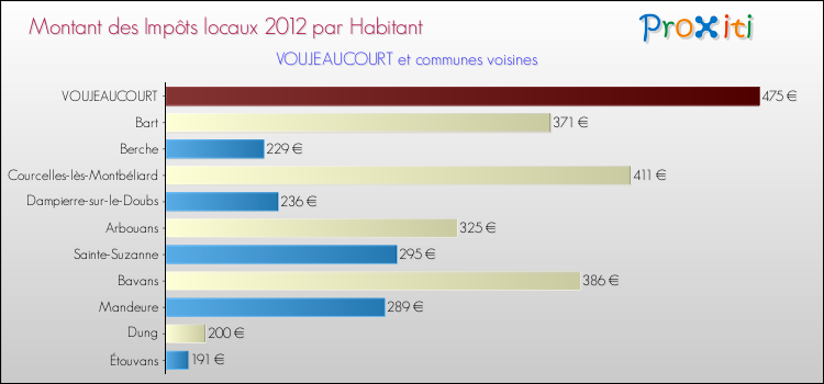 Montant des impôts locaux par Habitant pour VOUJEAUCOURT et les communes proches Comparaison des impôts locaux par habitant pour VOUJEAUCOURT et les communes voisines