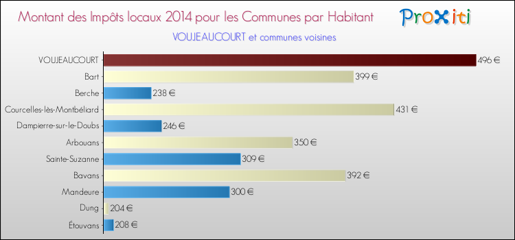 Montant des impôts locaux par Habitant pour VOUJEAUCOURT et les communes proches en 2014 Comparaison des impôts locaux par habitant pour VOUJEAUCOURT et les communes voisines en 2014