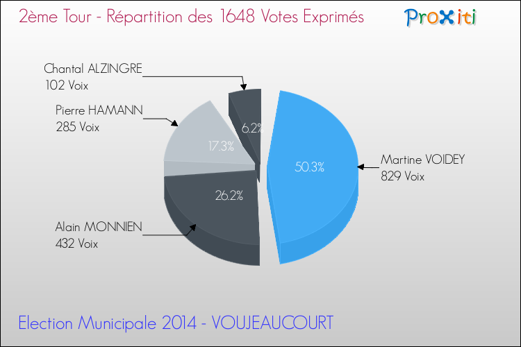 Répartition des votes exprimés au 2ème Tour des Elections Municipales 2014 de la commune de VOUJEAUCOURT Elections Municipales 2014 - Répartition des votes exprimés au 2ème Tour pour la commune de VOUJEAUCOURT