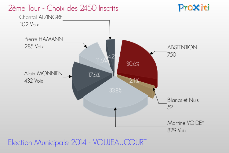 Résultats par rapport aux inscrits au 2ème Tour des Elections Municipales 2014 de la commune de VOUJEAUCOURT Elections Municipales 2014 - Résultats par rapport aux inscrits au 2ème Tour pour la commune de VOUJEAUCOURT