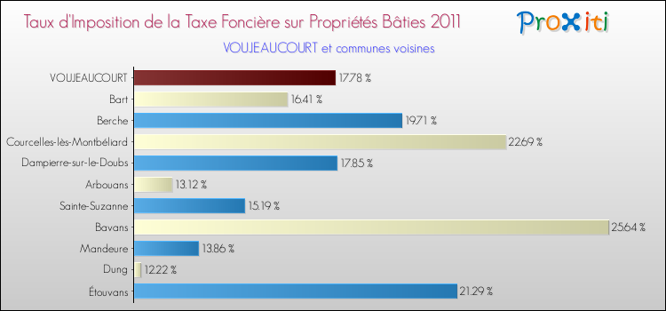 Taux d'imposition de la taxe foncière sur le bati 2011 pour VOUJEAUCOURT et les communes proches Comparaison des taux d'imposition de la taxe foncière sur le bati 2011 pour VOUJEAUCOURT et les communes voisines