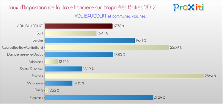 Taux d'imposition de la taxe foncière sur le bati 2012 pour VOUJEAUCOURT et les communes proches Comparaison des taux d'imposition de la taxe foncière sur le bati 2012 pour VOUJEAUCOURT et les communes voisines
