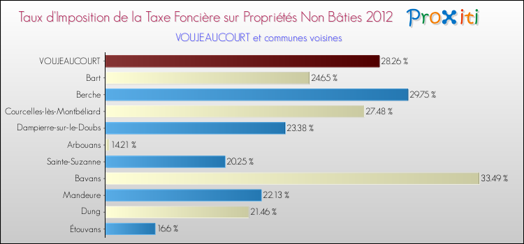 Taux d'imposition de la taxe foncière sur les immeubles et terrains non batis 2012 pour VOUJEAUCOURT et les communes proches Comparaison des taux d'imposition de la taxe foncière sur les immeubles et terrains non batis 2012 pour VOUJEAUCOURT et les communes voisines
