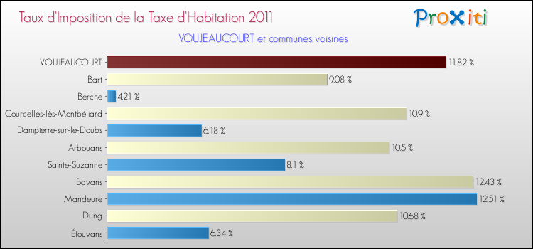 Taux d'imposition de la taxe d'habitation 2011 pour VOUJEAUCOURT et les communes proches Comparaison des taux d'imposition de la taxe d'habitation 2011 pour VOUJEAUCOURT et les communes voisines
