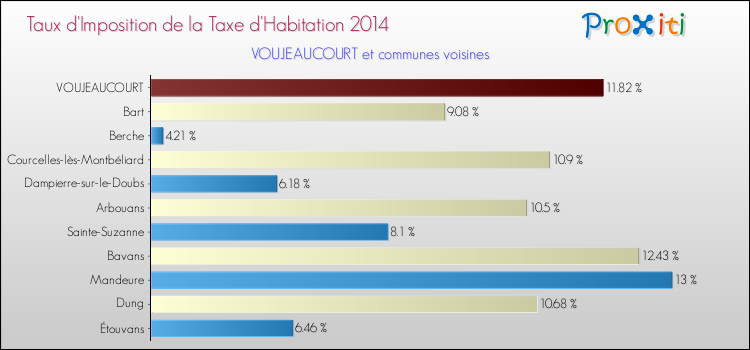 Taux d'imposition de la taxe d'habitation 2014 pour VOUJEAUCOURT et les communes proches Comparaison des taux d'imposition de la taxe d'habitation 2014 pour VOUJEAUCOURT et les communes voisines
