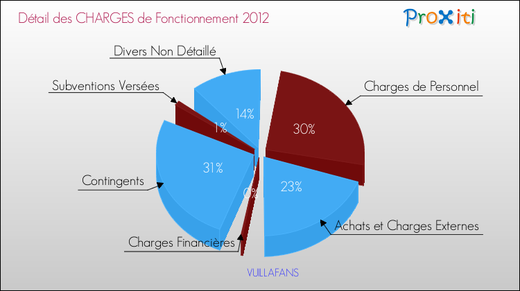 Décomposition des Charges de Fonctionnement 2012 de la commune de VUILLAFANS Charges de Fonctionnement 2012 pour la commune de VUILLAFANS