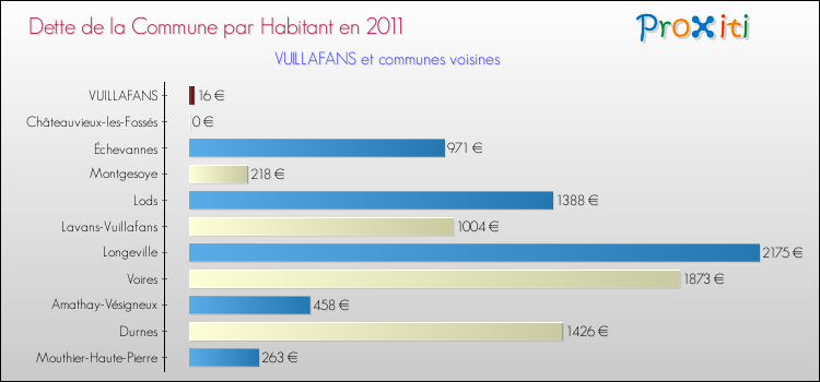 Dette par habitant de la commune en 2011 pour VUILLAFANS et les communes proches Comparaison de la dette par habitant de la commune en 2011 pour VUILLAFANS et les communes voisines