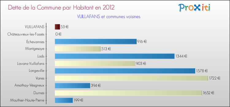 Dette par habitant de la commune en 2012 pour VUILLAFANS et les communes proches Comparaison de la dette par habitant de la commune en 2012 pour VUILLAFANS et les communes voisines