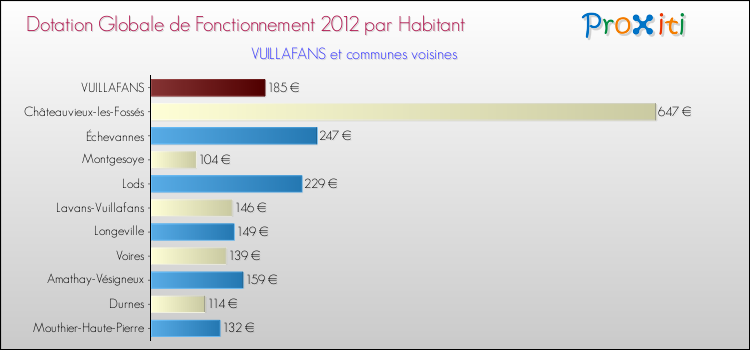 Montant des dotations globales de fonctionnement DGF par Habitant pour VUILLAFANS et les communes proches Comparaison des des dotations globales de fonctionnement DGF par habitant pour VUILLAFANS et les communes voisines