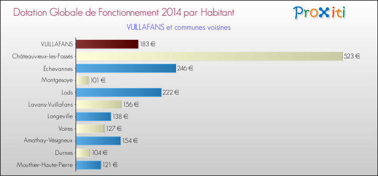 Montant des dotations globales de fonctionnement DGF par Habitant pour VUILLAFANS et les communes proches en 2014. Comparaison des des dotations globales de fonctionnement DGF par habitant pour VUILLAFANS et les communes voisines en 2014.