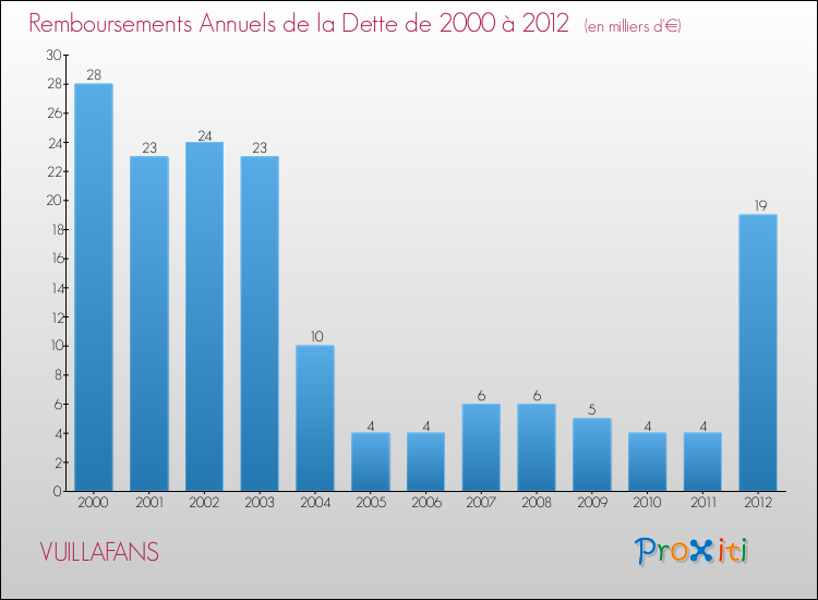 Evolution de l'annuité de la dette pour la commune de VUILLAFANS de 2000 à 2012 Annuités de la dette pour VUILLAFANS de 2000 à 2012