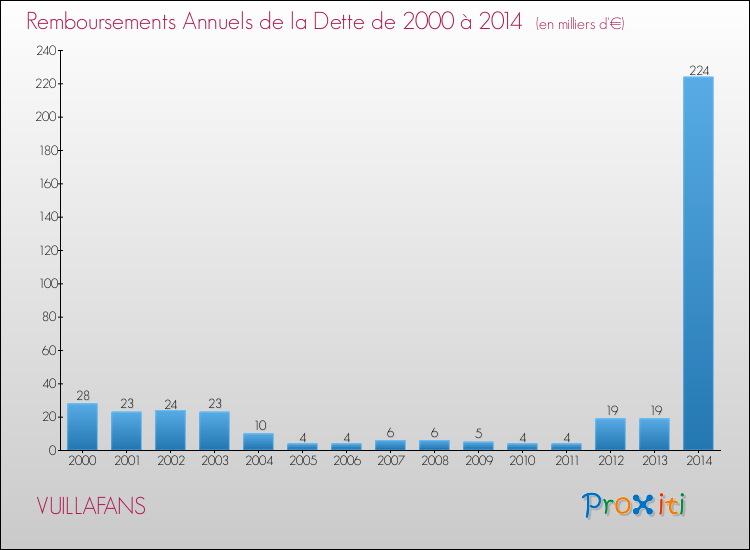 Evolution de l'annuité de la dette pour la commune de VUILLAFANS de 2000 à 2014 Annuités de la dette pour VUILLAFANS de 2000 à 2014