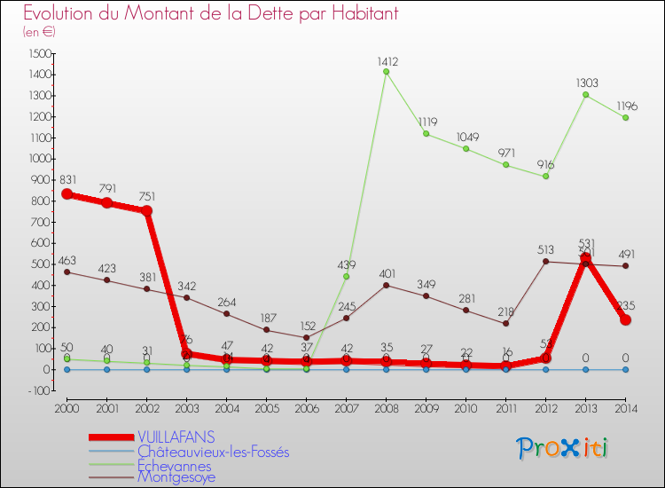 Evolution de la dette par habitant pour la commune de VUILLAFANS et les communes proches de 2000 à 2014 Comparaison de la dette par habitant pour VUILLAFANS et les communes voisines de 2000 à 2014