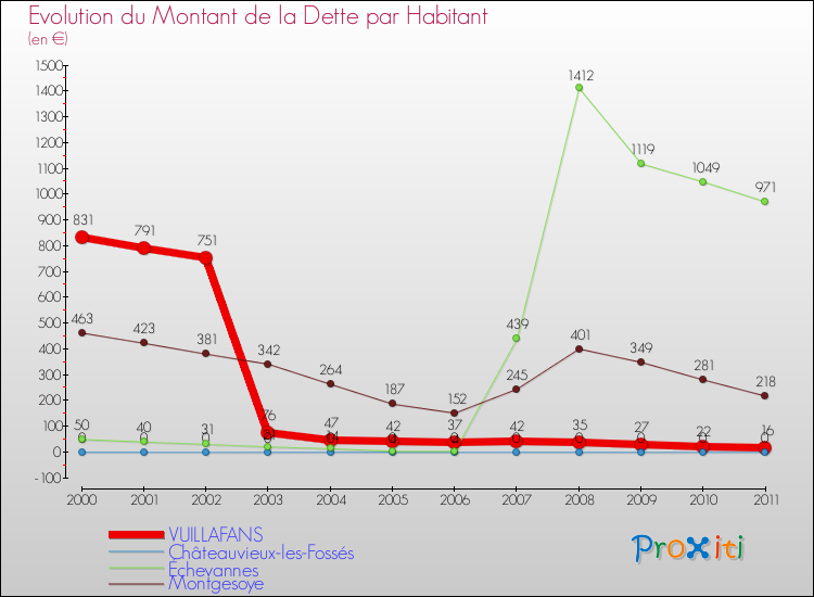 Evolution de la dette par habitant pour la commune de VUILLAFANS et les communes proches Comparaison de la dette par habitant pour VUILLAFANS et les communes voisines