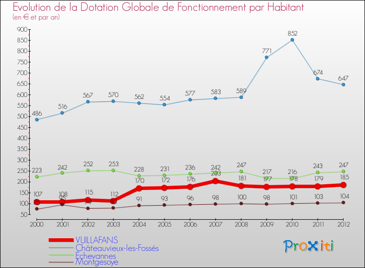Evolution et montant de la dotation globale de fonctionnement par Habitant pour VUILLAFANS et les communes proches Comparaison des dotations globales de fonctionnement par habitant pour VUILLAFANS et les communes voisines