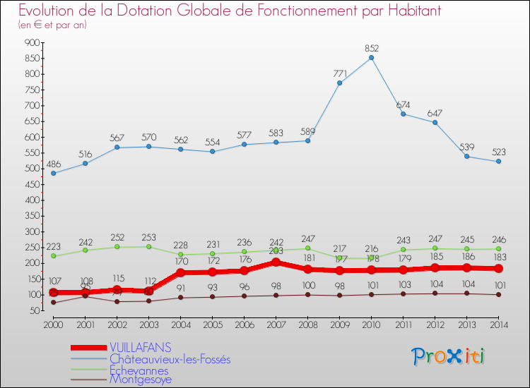 Evolution et montant de la dotation globale de fonctionnement par Habitant pour VUILLAFANS et les communes proches de 2000 à 2014. Comparaison des dotations globales de fonctionnement par habitant pour VUILLAFANS et les communes voisines de 2000 à 2014.