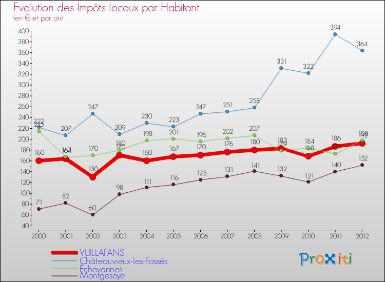 Evolution et montant des impôts locaux par Habitant pour VUILLAFANS et les communes proches Comparaison des impôts locaux par habitant pour VUILLAFANS et les communes voisines