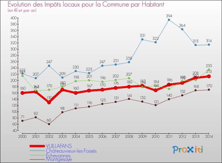 Evolution et montant des impôts locaux par Habitant pour VUILLAFANS et les communes proches de 2000 à 2014 Comparaison des impôts locaux par habitant pour VUILLAFANS et les communes voisines de 2000 à 2014