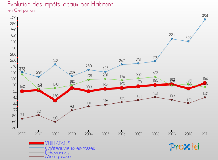 Evolution et montant des impôts locaux par Habitant pour VUILLAFANS et les communes proches Comparaison des impôts locaux par habitant pour VUILLAFANS et les communes voisines
