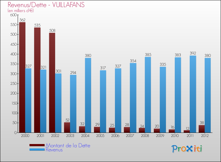 Evolution comparée de la dette et des revenus pour la commune de VUILLAFANS de 2000 à 2012 Comparaison de la dette et des revenus pour VUILLAFANS de 2000 à 2012
