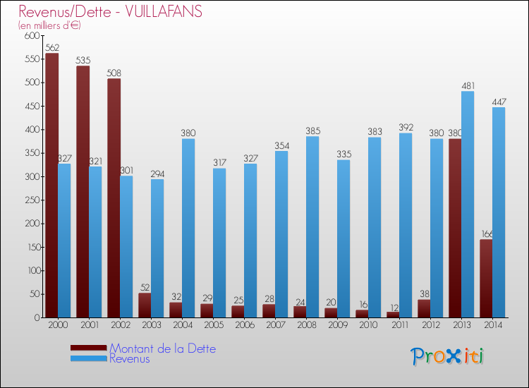 Evolution comparée de la dette et des revenus pour la commune de VUILLAFANS de 2000 à 2014 Comparaison de la dette et des revenus pour VUILLAFANS de 2000 à 2014