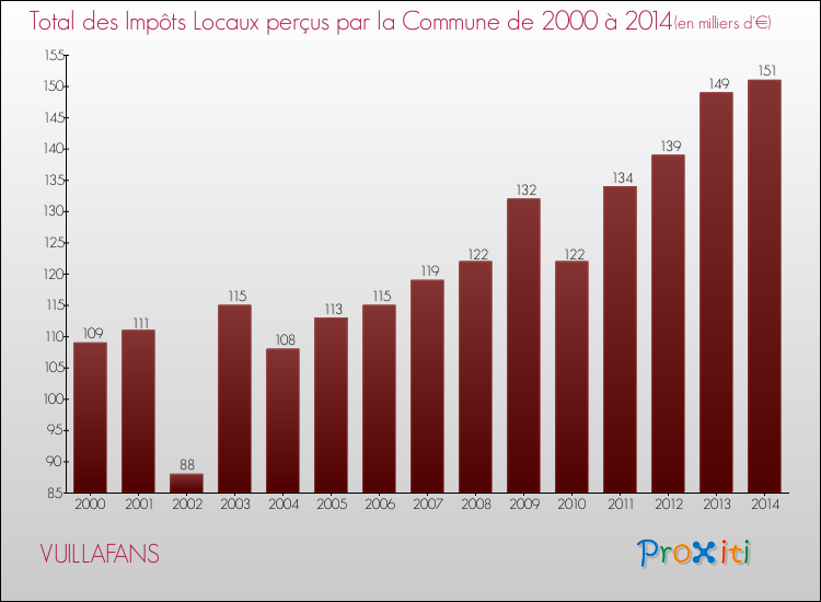 Evolution des Impôts Locaux pour la commune de VUILLAFANS de 2000 à 2014 Evolution des Impôts Locaux pour VUILLAFANS de 2000 à 2014