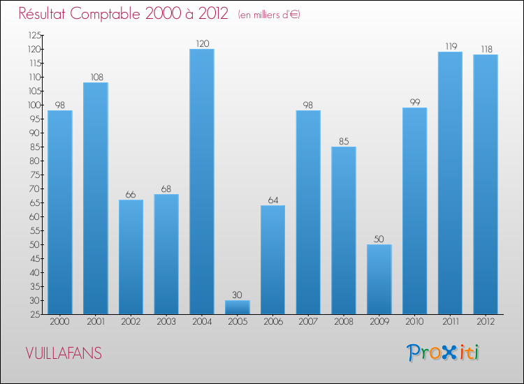 Evolution du résultat comptable pour la commune de VUILLAFANS de 2000 à 2012 Evolution du résultat comptable pour VUILLAFANS de 2000 à 2012