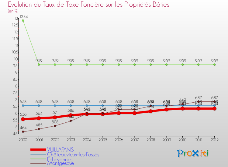 Evolution du taux de la taxe foncière sur le bati pour VUILLAFANS et les communes proches de 2000 à 2012 Comparaison des taux de taxe foncière sur le bati pour VUILLAFANS et les communes voisines de 2000 à 2012