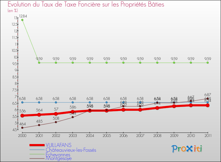 Evolution du taux de la taxe foncière sur le bati pour VUILLAFANS et les communes proches Comparaison des taux de taxe foncière sur le bati pour VUILLAFANS et les communes voisines
